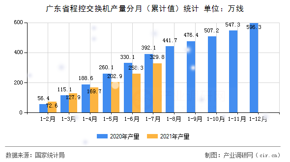 廣東省程控交換機產量分月（累計值）統計