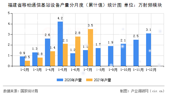 福建省移動通信基站設備產量分月度（累計值）統計圖