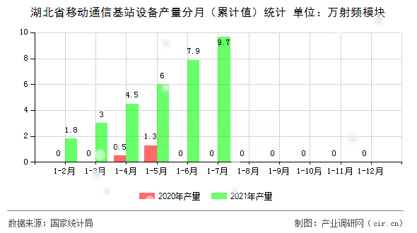 湖北省移動通信基站設備產量分月（累計值）統計