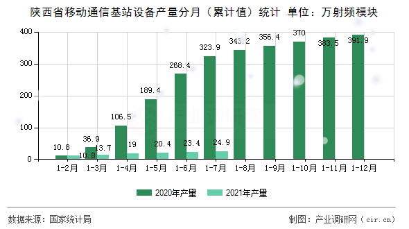 陜西省移動通信基站設備產量分月（累計值）統計