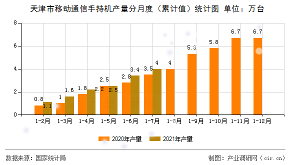 天津市移動通信手持機產量分月度（累計值）統計圖