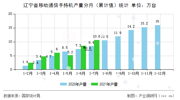 遼寧省移動通信手持機(jī)產(chǎn)量分月（累計值）統(tǒng)計