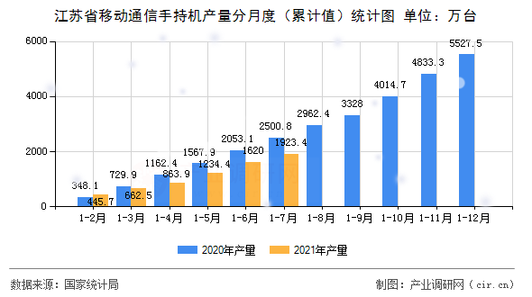 江蘇省移動通信手持機產量分月度（累計值）統計圖