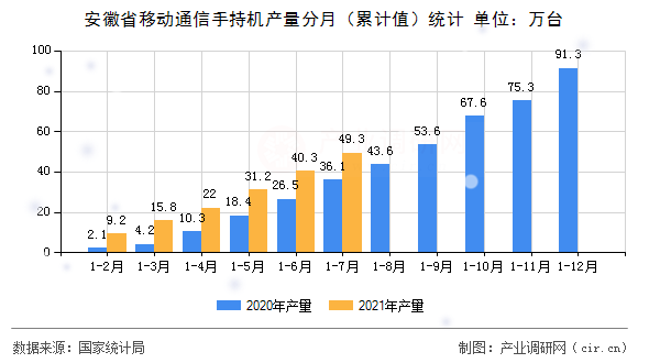 安徽省移動通信手持機產量分月（累計值）統計