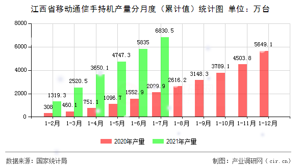 江西省移動通信手持機產量分月度（累計值）統計圖