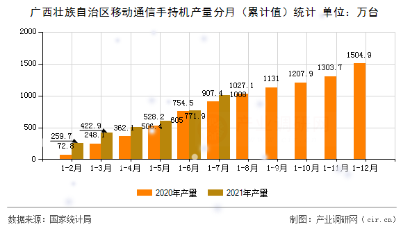 廣西壯族自治區移動通信手持機產量分月（累計值）統計