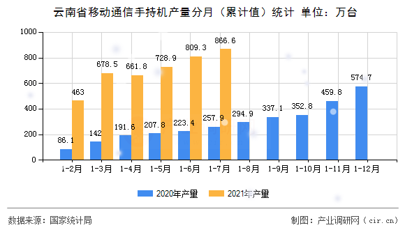 云南省移動通信手持機產量分月（累計值）統計