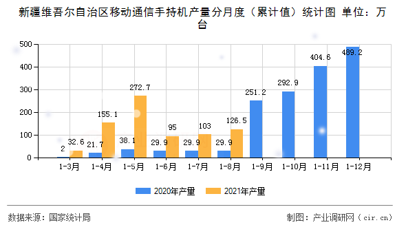 新疆維吾爾自治區移動通信手持機產量分月度（累計值）統計圖