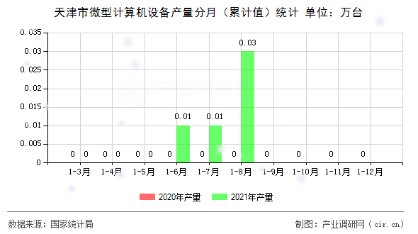 天津市微型計算機設備產量分月（累計值）統計