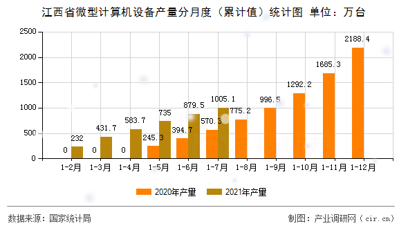 江西省微型計算機設備產量分月度（累計值）統計圖