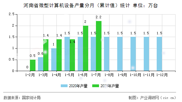 河南省微型計算機設備產量分月（累計值）統計