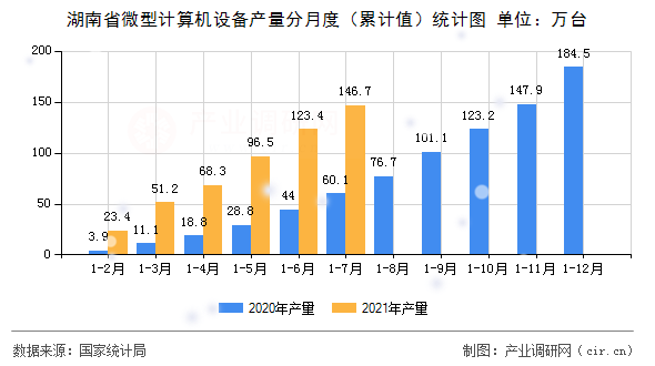 湖南省微型計算機設備產量分月度（累計值）統計圖