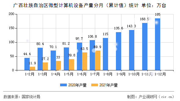 廣西壯族自治區微型計算機設備產量分月（累計值）統計
