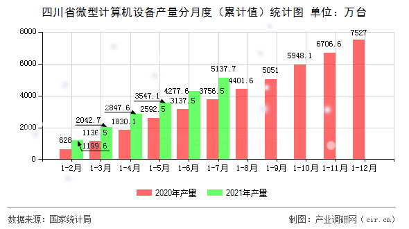 四川省微型計算機設備產量分月度（累計值）統計圖