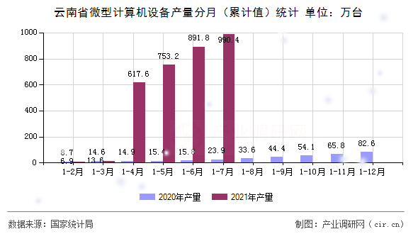 云南省微型計算機設備產量分月（累計值）統計
