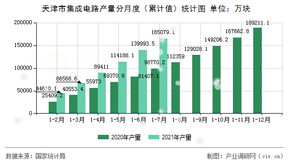 天津市集成電路產量分月度（累計值）統計圖