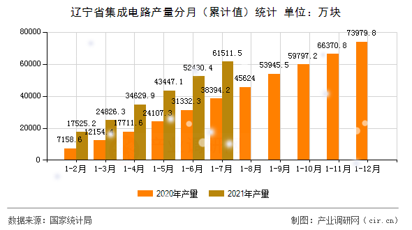 遼寧省集成電路產量分月（累計值）統計