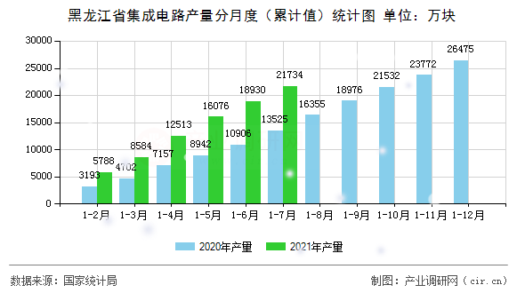 黑龍江省集成電路產量分月度（累計值）統計圖