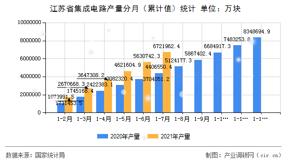江蘇省集成電路產量分月（累計值）統計