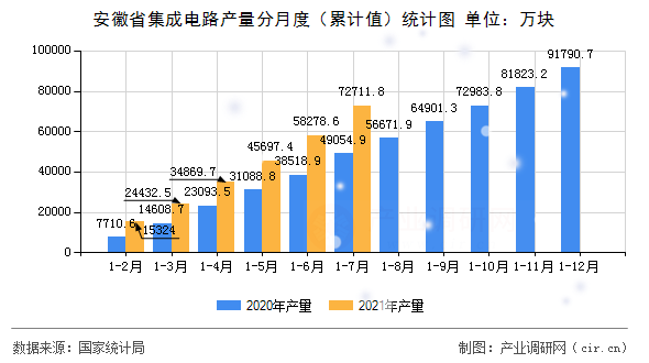 安徽省集成電路產量分月度（累計值）統計圖