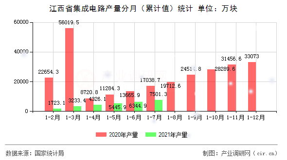 江西省集成電路產(chǎn)量分月（累計值）統(tǒng)計