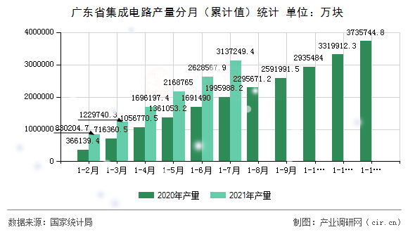 廣東省集成電路產量分月（累計值）統計