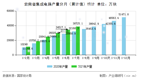 云南省集成電路產(chǎn)量分月（累計值）統(tǒng)計