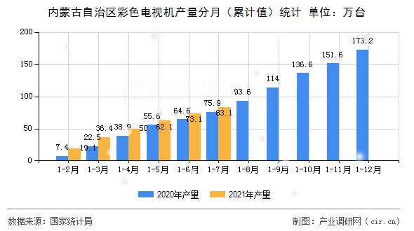 內蒙古自治區彩色電視機產量分月（累計值）統計