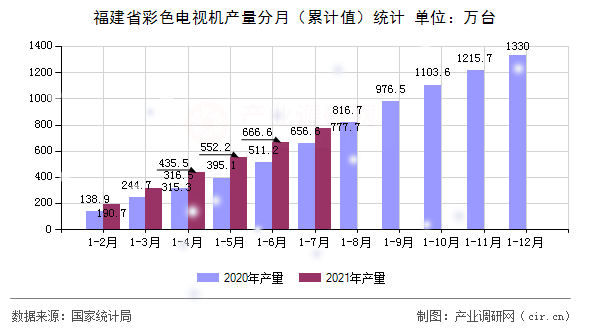 福建省彩色電視機產量分月（累計值）統計