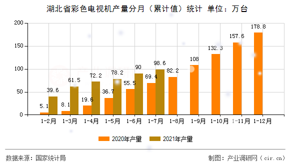 湖北省彩色電視機(jī)產(chǎn)量分月（累計值）統(tǒng)計