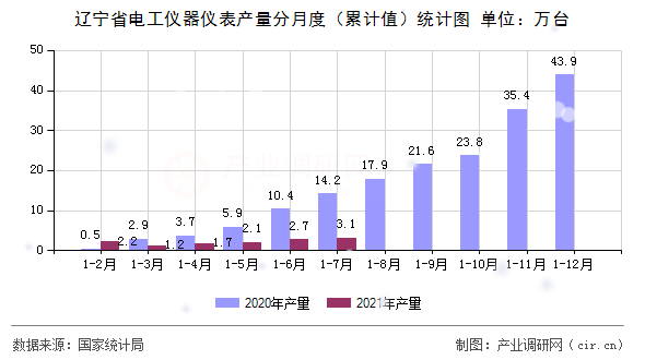 遼寧省電工儀器儀表產量分月度（累計值）統計圖