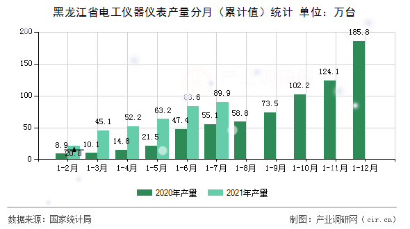 黑龍江省電工儀器儀表產量分月（累計值）統計