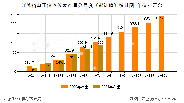 江蘇省電工儀器儀表產量分月度（累計值）統計圖