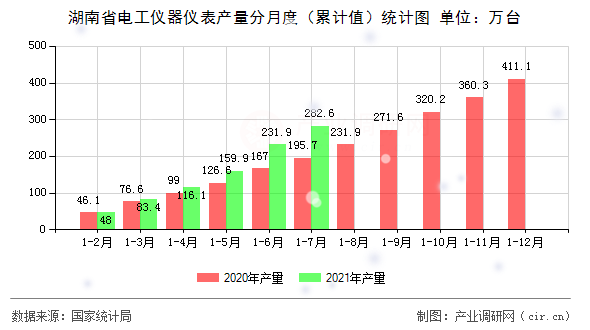 湖南省電工儀器儀表產量分月度（累計值）統計圖