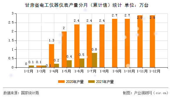 甘肅省電工儀器儀表產量分月（累計值）統計