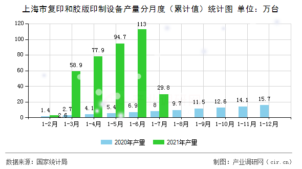 上海市復印和膠版印制設備產量分月度（累計值）統計圖