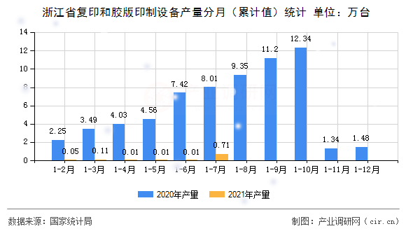 浙江省復印和膠版印制設備產量分月（累計值）統計