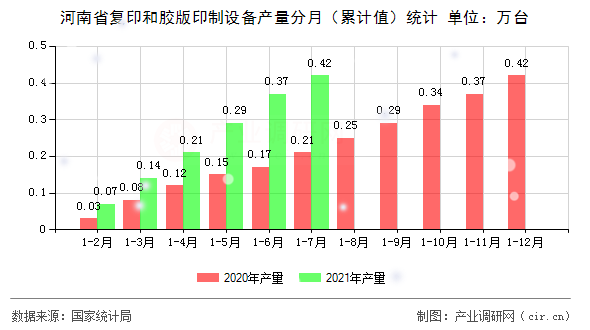 河南省復印和膠版印制設備產量分月（累計值）統計