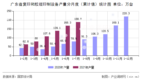 廣東省復印和膠版印制設備產量分月度（累計值）統計圖