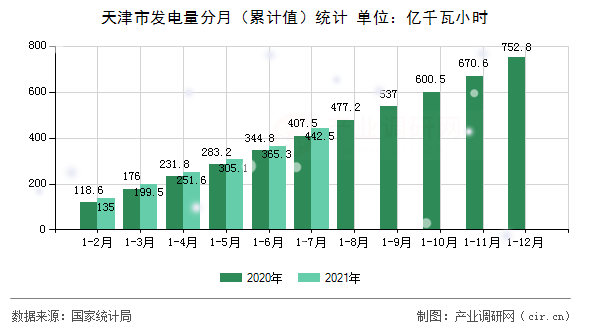 天津市發電量分月（累計值）統計