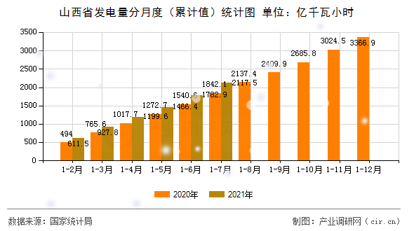 山西省發電量分月度（累計值）統計圖