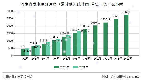 河南省發電量分月度（累計值）統計圖