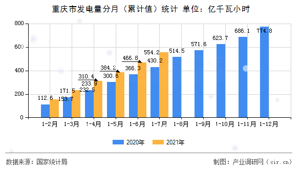重慶市發電量分月（累計值）統計
