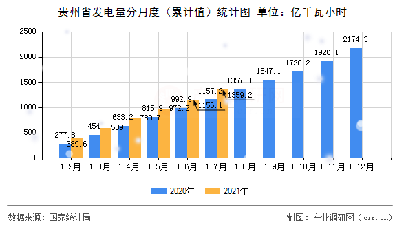 貴州省發電量分月度（累計值）統計圖