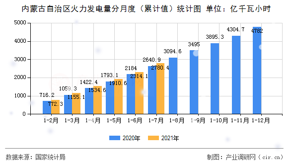 內蒙古自治區火力發電量分月度（累計值）統計圖