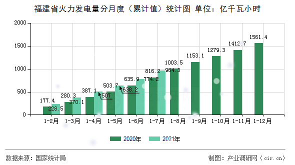 福建省火力發電量分月度（累計值）統計圖