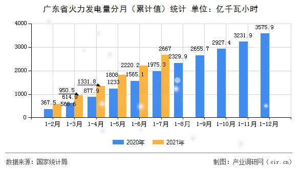 廣東省火力發電量分月（累計值）統計