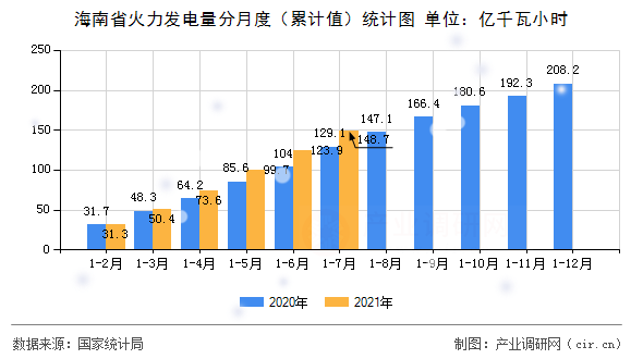 海南省火力發電量分月度（累計值）統計圖