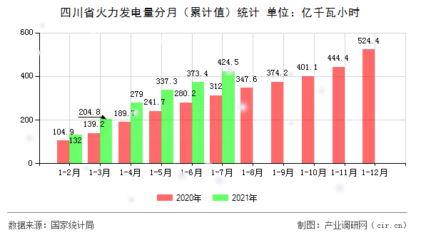 四川省火力發電量分月（累計值）統計