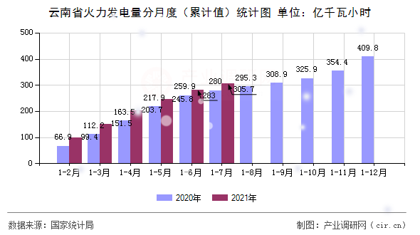 云南省火力發電量分月度（累計值）統計圖